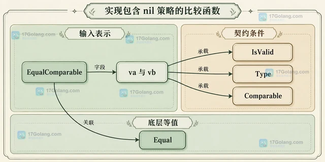 Go reflect.Value.Comparable 的可比较性判断