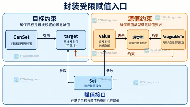Go reflect.Value.Set 的可寻址值准备方法