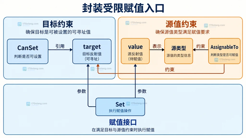 目标Value、源Value和Set赋值条件之间的静态依赖