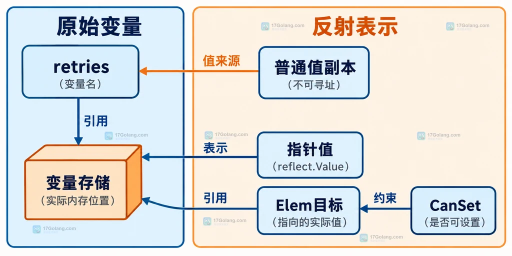 变量存储、指针值和Elem目标之间的静态引用关系