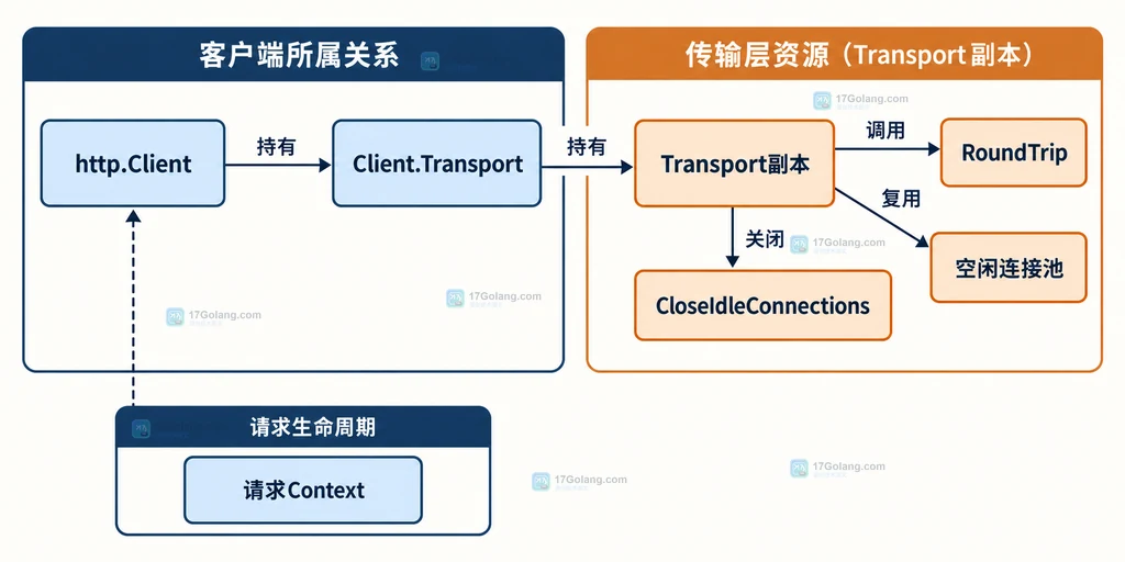 http.Client、Transport 副本、请求调用和空闲连接关闭入口之间的静态边界