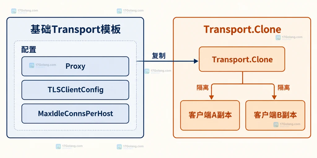 基础 Transport 模板、Clone 与两个客户端副本之间的静态配置所有权关系