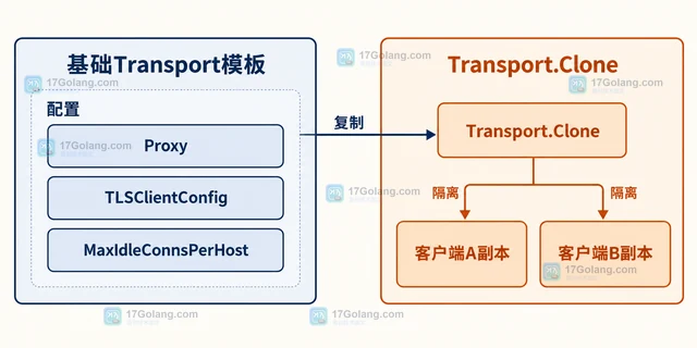 Go http.Transport.Clone 怎样隔离客户端连接配置