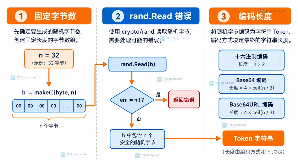 Go crypto rand 令牌字节长度、读取错误和编码长度关系的静态结构说明图