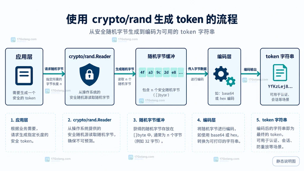 Go crypto rand 从随机源到令牌字符串的静态结构说明图