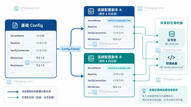 Go crypto/tls Config.Clone 的连接配置隔离