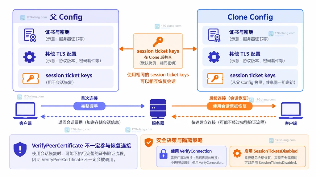 tls.Config.Clone 共享会话票据并由 VerifyConnection 或禁用票据决定恢复连接验证边界的结构图