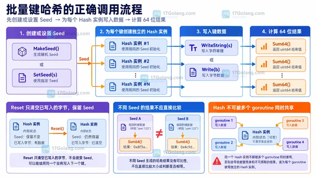 Go maphash.Hash WriteString 与 Write 的输入等价关系