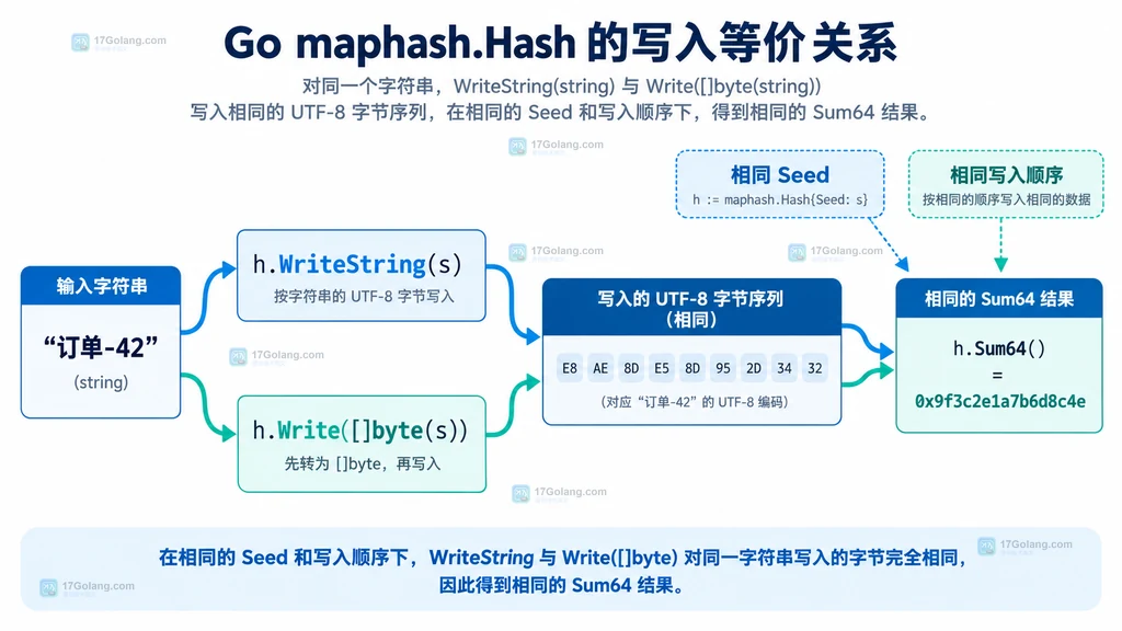 Go maphash Hash 的 WriteString 与 Write 汇合为同一字节序列并得到同一 Sum64 的结构图