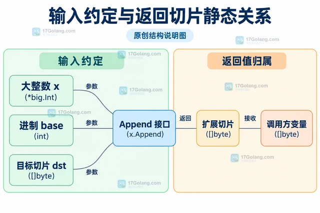 Go math/big.Int 的字节追加与缓冲区复用