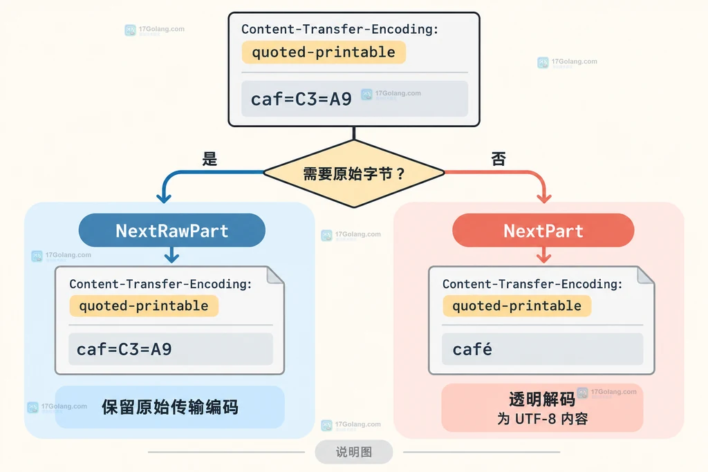Content-Type boundary 进入 multipart Reader,再由 NextRawPart 返回 Part Header 和 Part body,最后以 io.EOF 结束的结构说明图