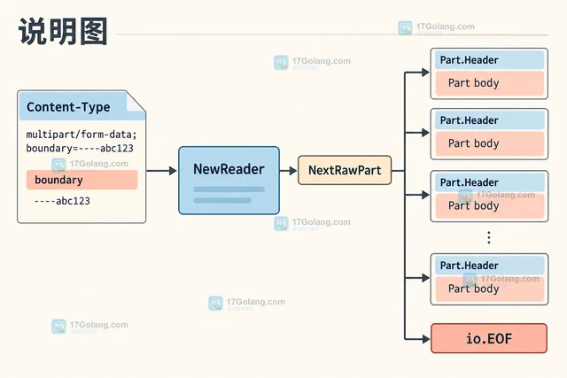Go mime/multipart NextRawPart 的原始分段读取