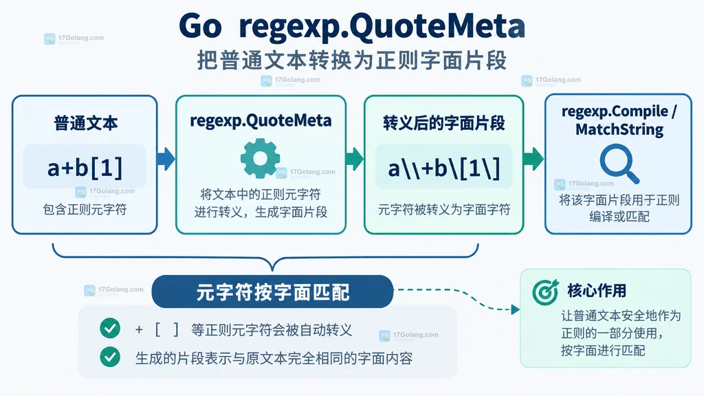 Go regexp.QuoteMeta 将包含元字符的普通文本转换为正则字面片段的结构说明图