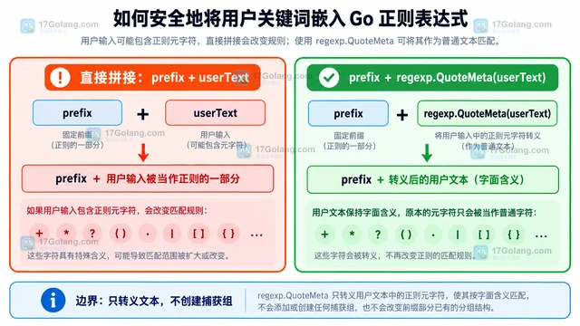 Go regexp.QuoteMeta 怎样把普通文本安全放进正则表达式