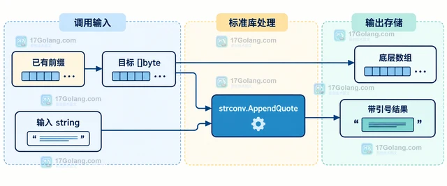 Go strconv.AppendQuote 的低分配转义输出