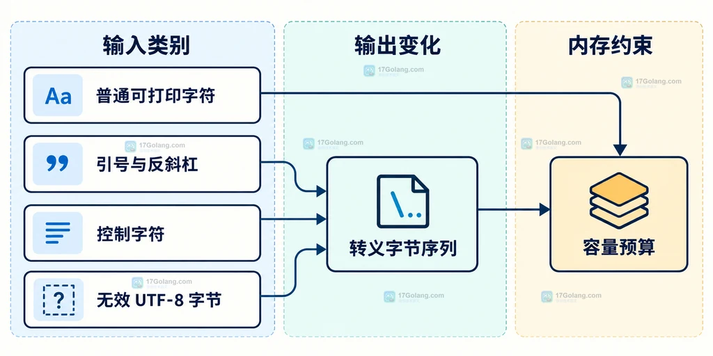 不同输入字符类别、转义字节序列和容量预算的静态边界图