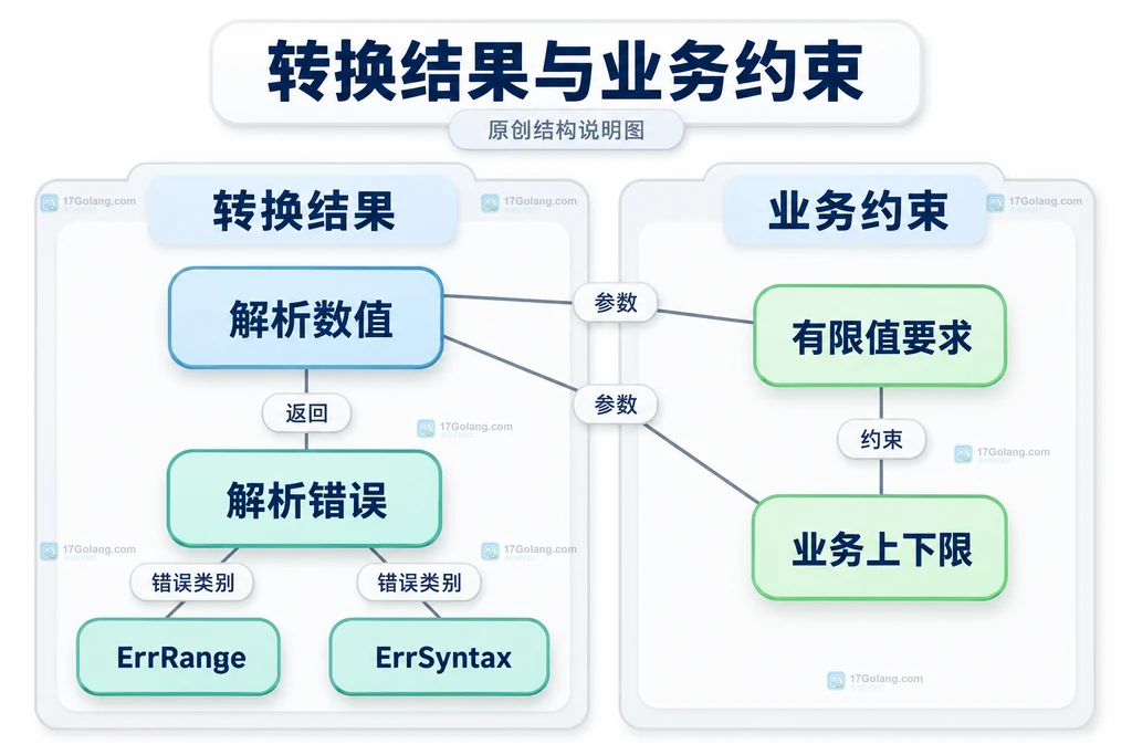 解析错误、特殊值与业务范围的静态约束关系