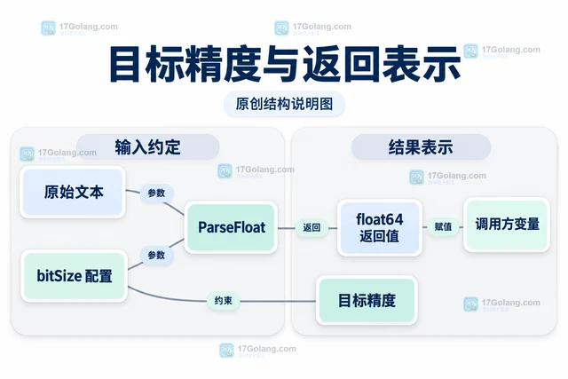 Go strconv.ParseFloat 的范围与精度处理