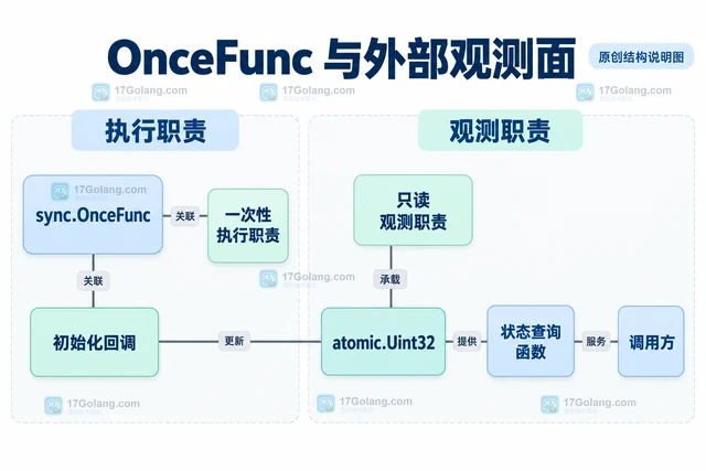 Go sync.OnceFunc 没有执行状态时怎样设计可观测标记