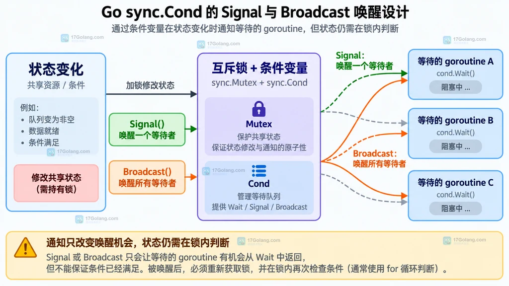 Go sync.Cond 的 Signal 与 Broadcast 对多个等待 goroutine 的唤醒关系
