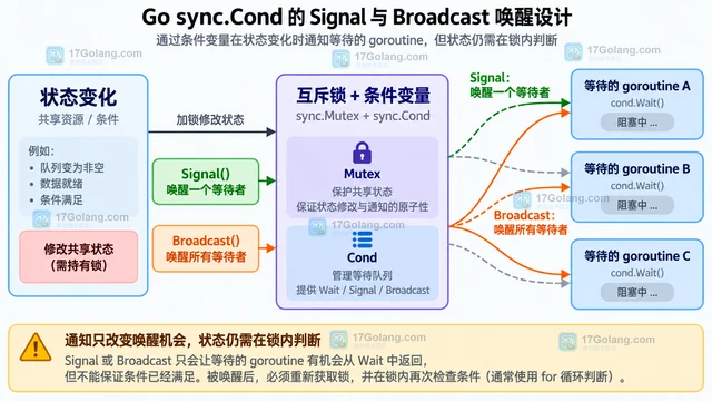 Go sync.Cond 的条件等待与唤醒设计