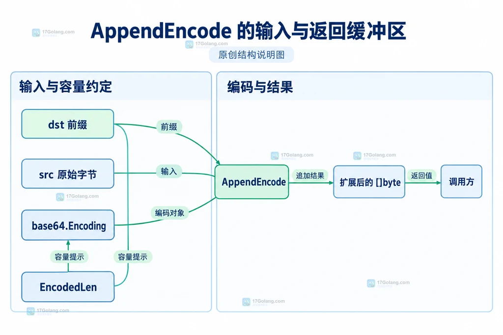 Go encoding/base64.AppendEncode 中 dst 前缀、src 原始字节、Encoding、EncodedLen 与扩展后字节切片的静态关系说明图