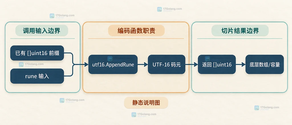 不同rune对应一个或两个UTF-16码元及非法码点替换的静态关系说明图