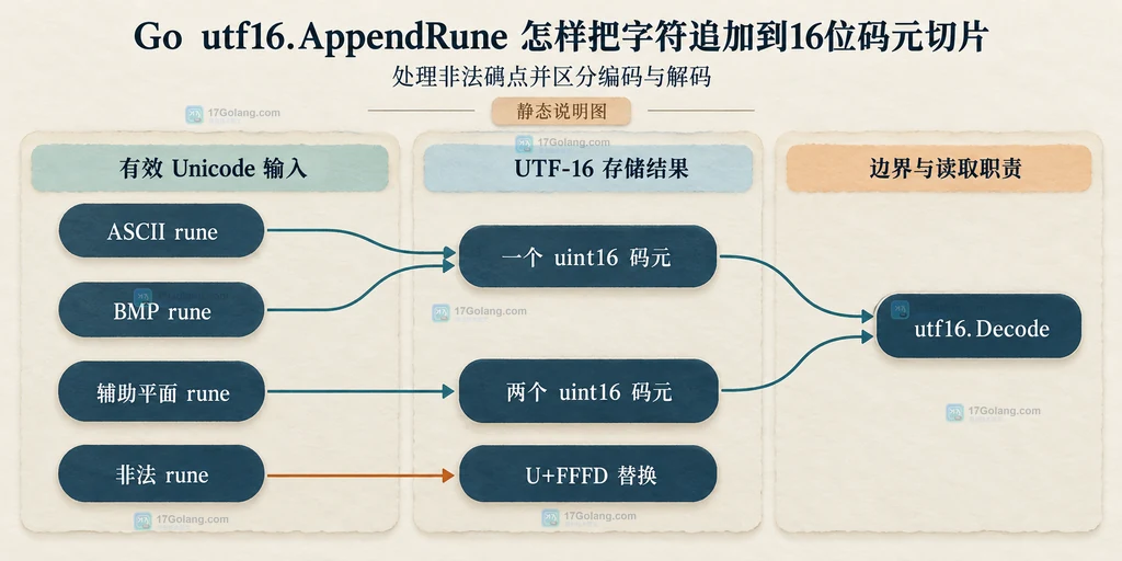 已有uint16前缀、rune输入、AppendRune和返回切片的静态结构关系说明图