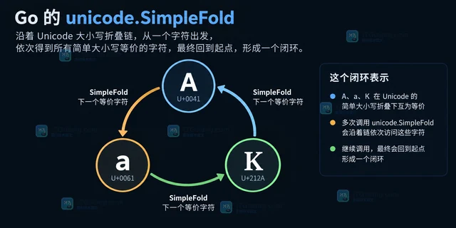 Go unicode.SimpleFold 怎样沿着大小写折叠链查找等价字符