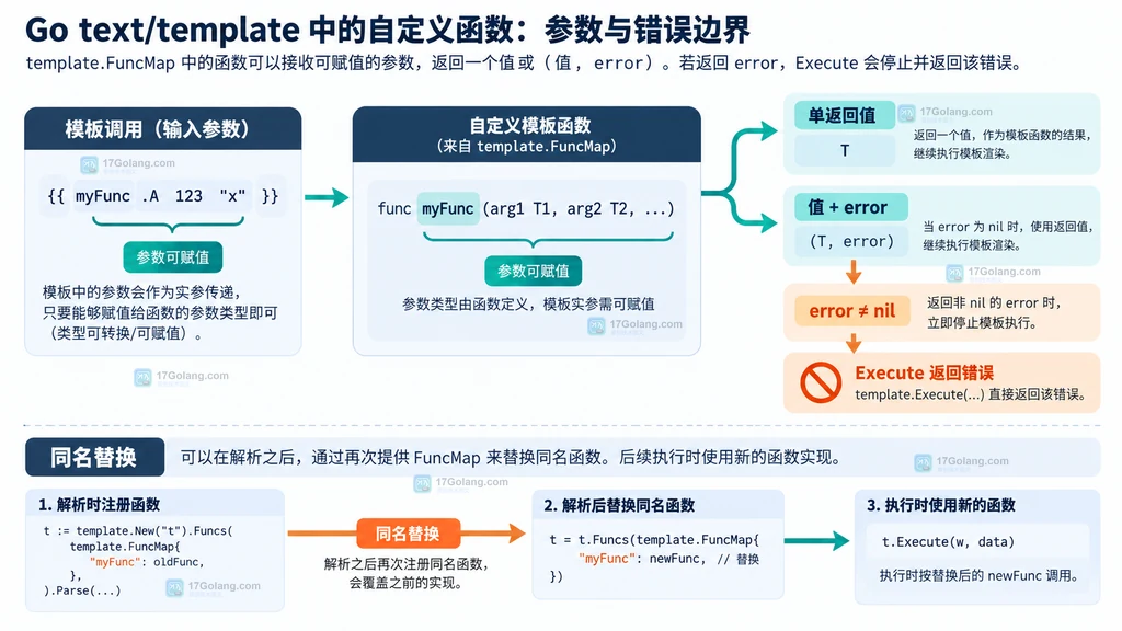 Go text/template FuncMap 参数可赋值、值加 error 与 Execute 错误传播的边界结构图