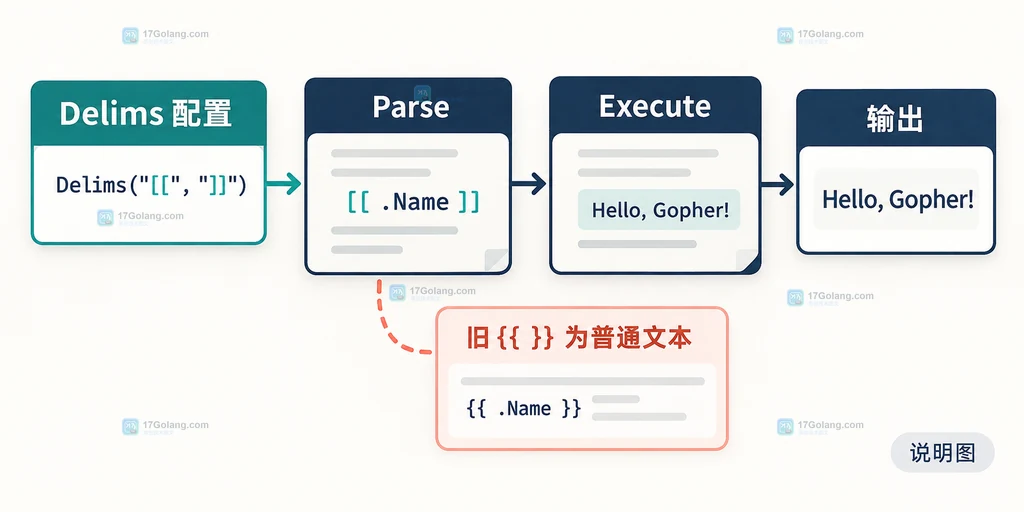 Go html/template Delims 结构图：Delims 配置流向 Parse 与 Execute 的边界