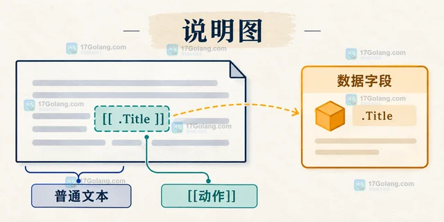 Go html/template Delims 怎样切换模板动作分隔符