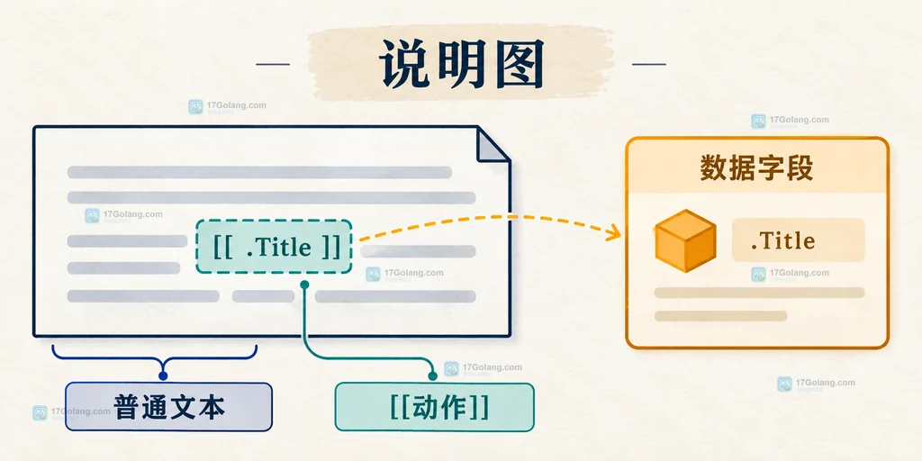 Go html/template Delims 说明图：普通文本、[[动作]]边界与数据字段的关系