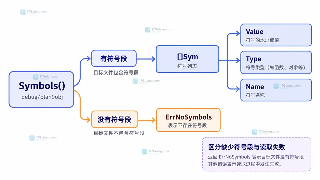 Symbols 有符号段返回 []Sym、无符号段返回 ErrNoSymbols 的分支关系示意图