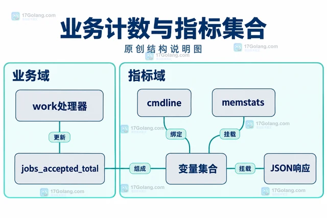 Go expvar 暴露运行时指标的接口设计