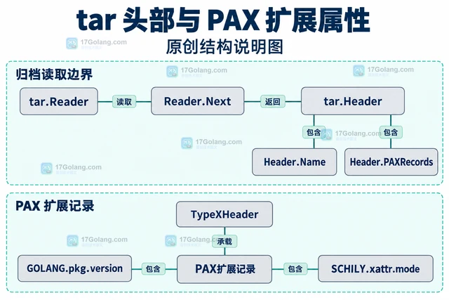 Go archive/tar FileHeader.PAXRecords 怎样读取扩展属性