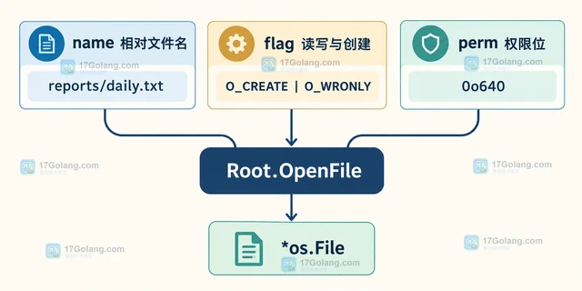 Go os.Root.OpenFile 怎样限制工作区内的文件打开