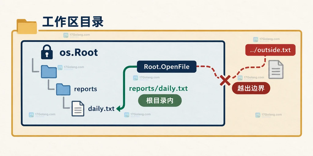 os.Root 把工作区边界与相对文件名连接起来的静态结构说明图