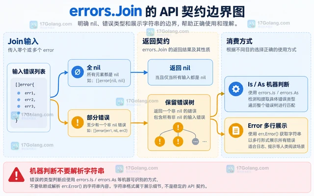 Go errors.Join 的多错误可判断性保留
