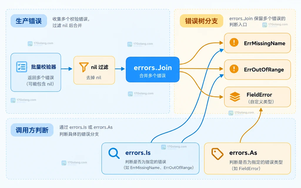 Go errors.Join 把校验错误组织成错误树并由 Is 与 As 判断的结构说明图