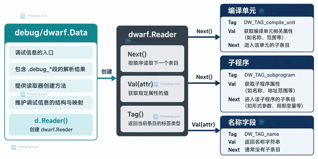 DWARF Reader 遍历条目并提取函数名的静态关系说明图