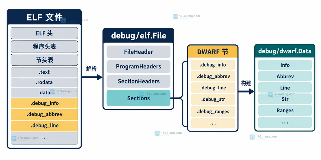 ELF 文件句柄到 DWARF 数据对象的静态结构说明图