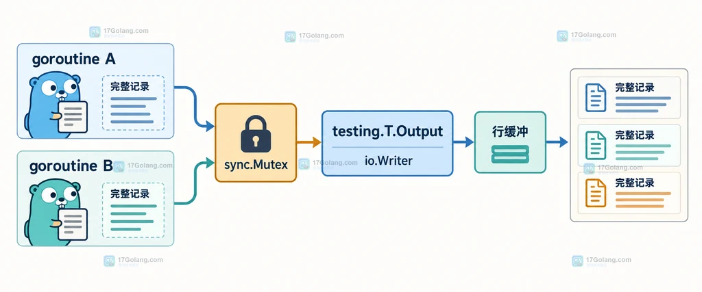 Go testing.T.Output 并发诊断写入结构说明图:多个 goroutine 经过 sync.Mutex 后写入 io.Writer 并进入行缓冲