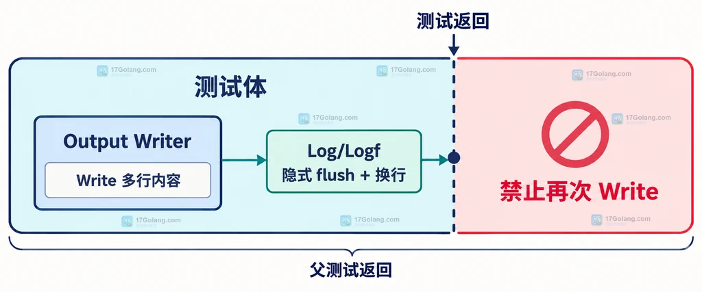 Go testing.T.Output 生命周期说明图:测试体内可写,Log 或测试结束触发刷新,父测试返回后禁止再次 Write