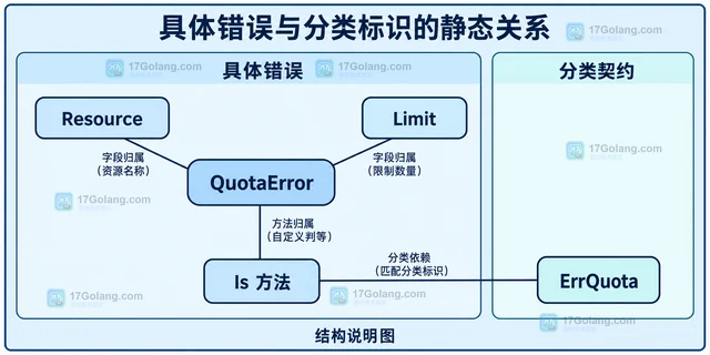Go errors.Is 的自定义错误判等方法