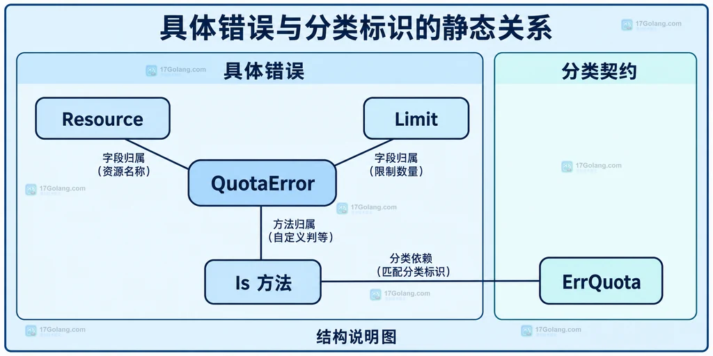 具体错误字段与稳定分类标识的结构关系