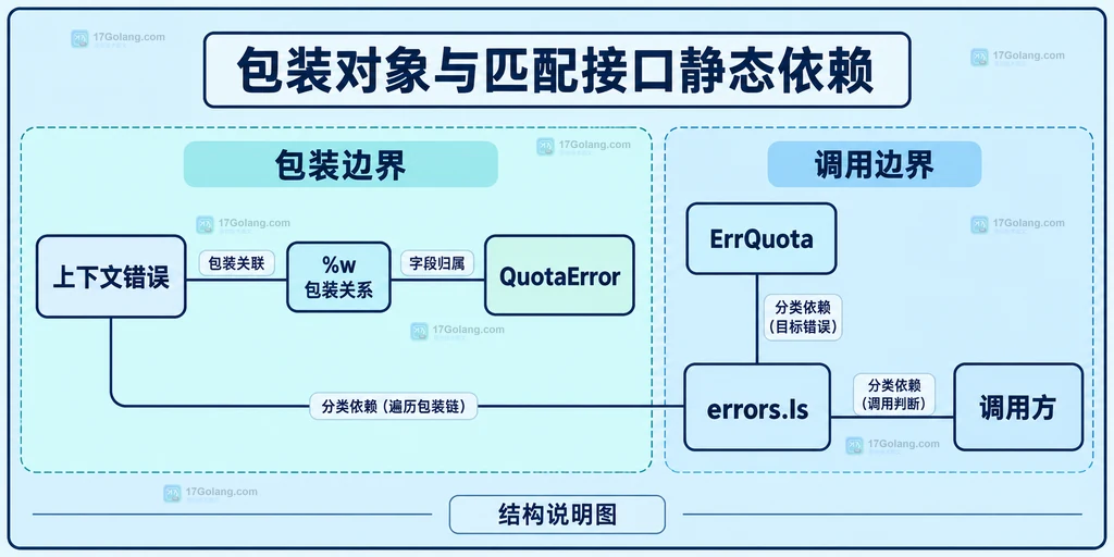 外层包装错误与分类匹配接口的依赖关系