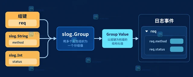 Go log/slog 的属性组附加方法
