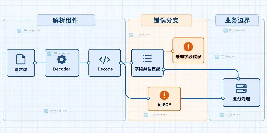 请求体、Decoder、Decode 与未知字段错误和 io.EOF 分支的静态结构说明图