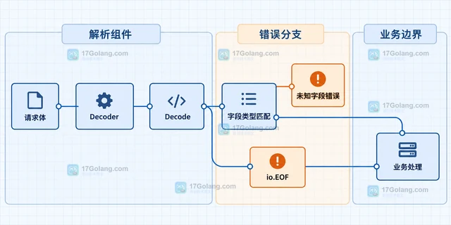 Go encoding/json.Decoder 怎样拒绝请求里的多余字段
